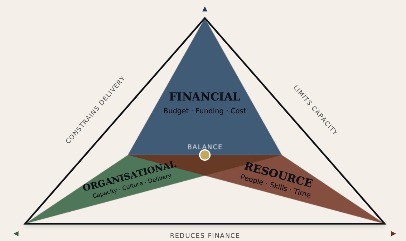 The Constraints Triangle: Asset Management in a Constrained World